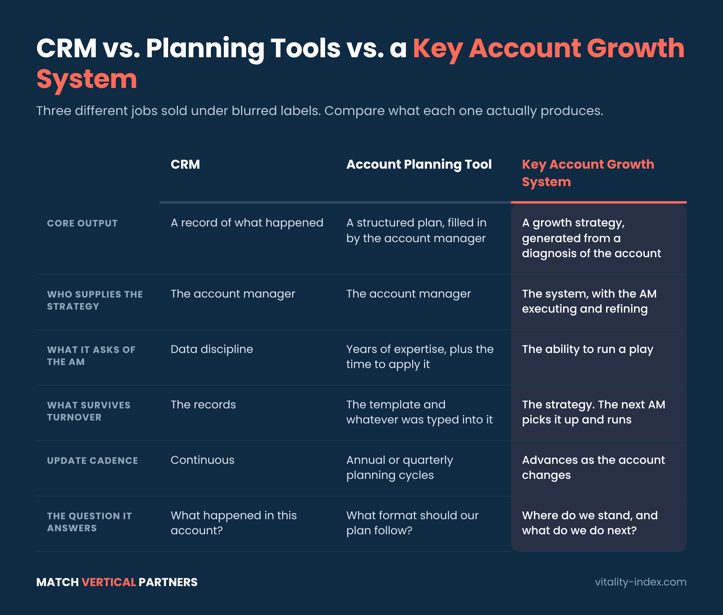 Comparison of CRM, account planning tools, and a key account growth system across core output, strategy ownership, skills, continuity, cadence, and questions answered