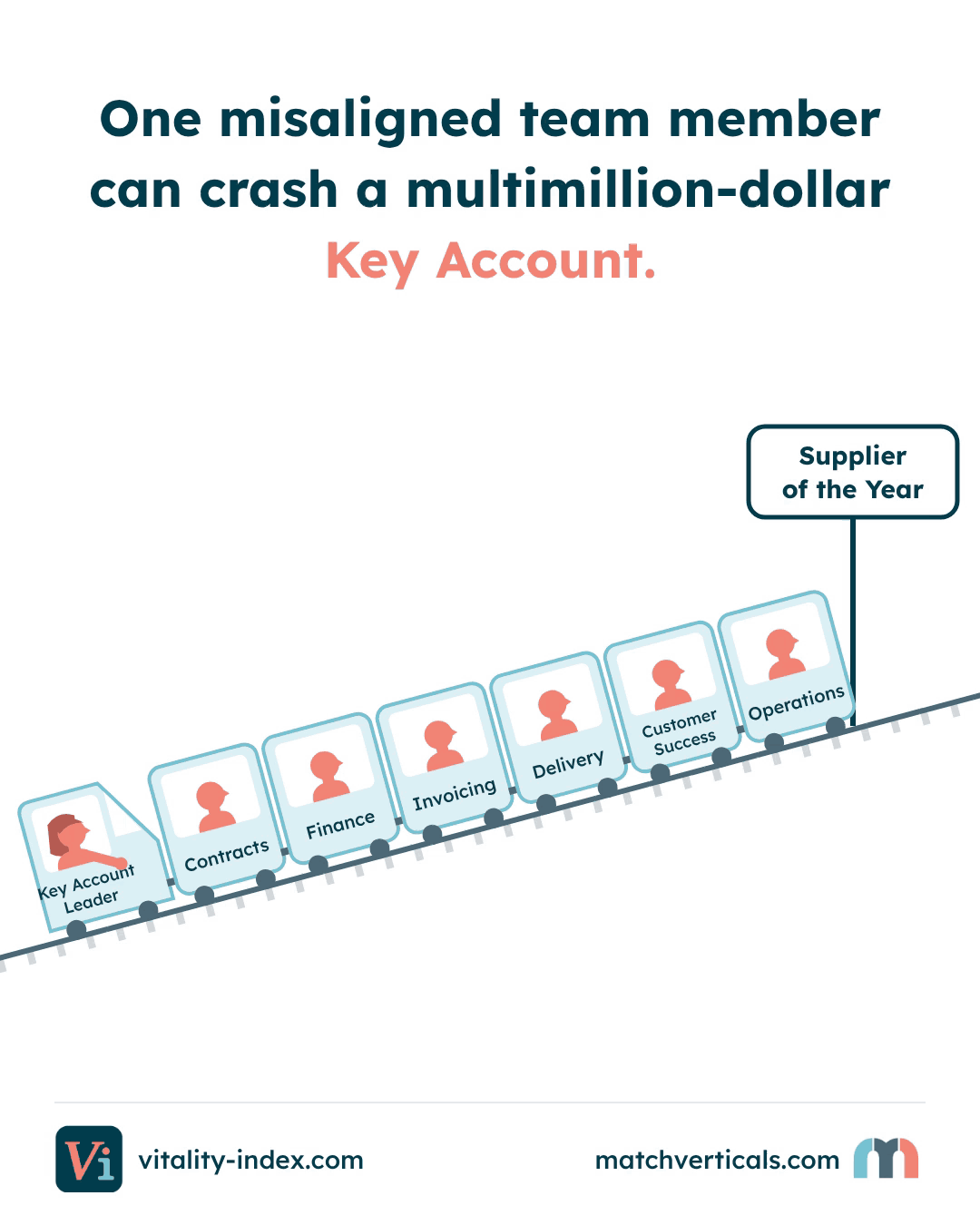 One misaligned team member can crash a multimillion-dollar Key Account. An animated train represents the cross-functional account team working toward Supplier of the Year.