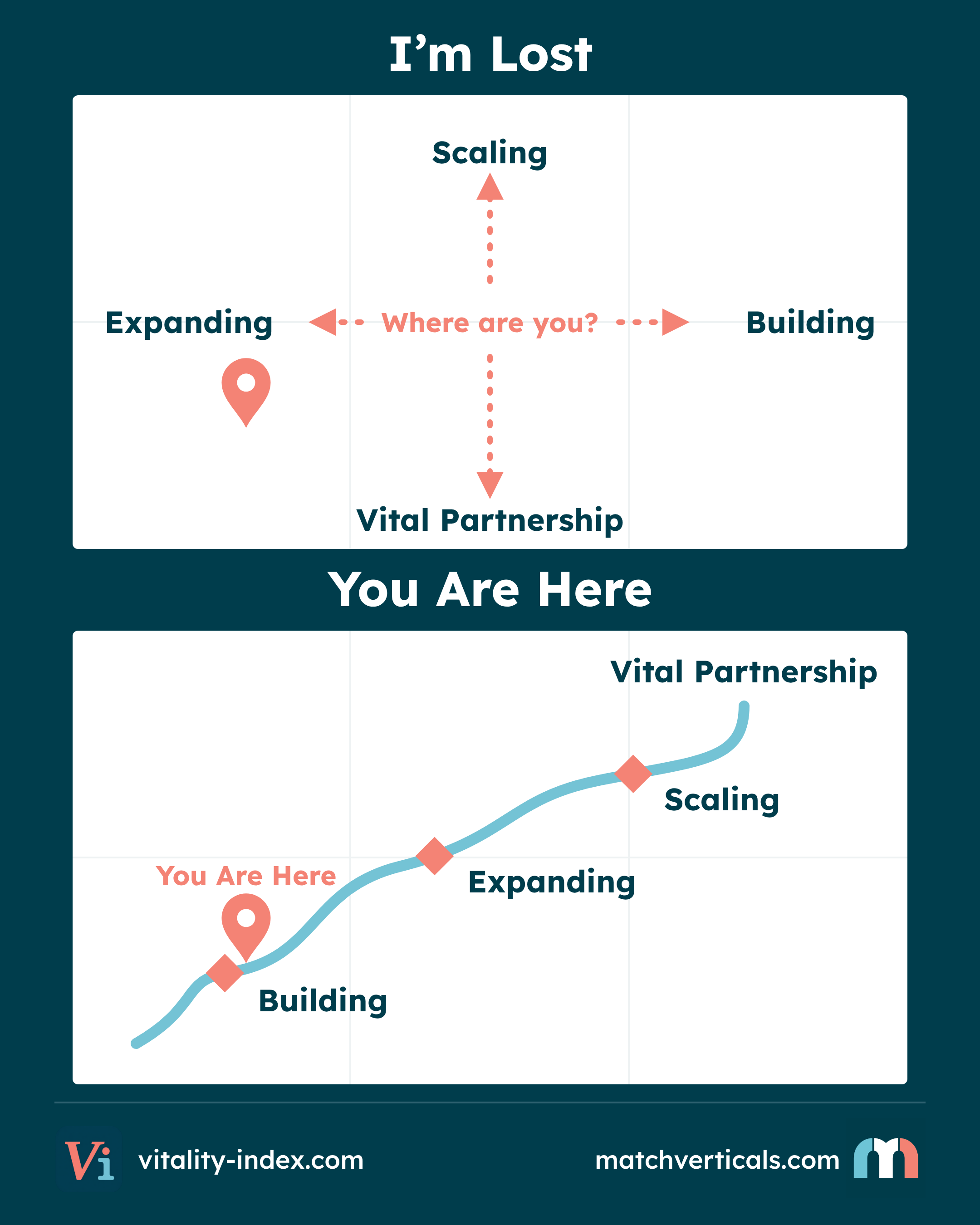 I'm Lost versus You Are Here: a map of Building, Expanding, Scaling and Vital Partnership levels.